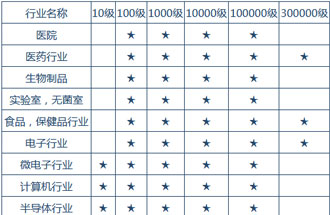 空氣潔凈度技術(shù)適用的行業(yè)有哪些？