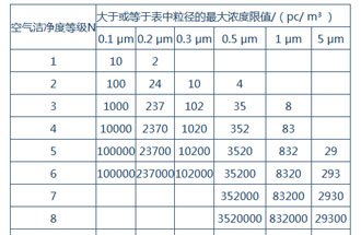 空氣潔凈度是什么？空氣潔凈度的級(jí)別怎么區(qū)分？