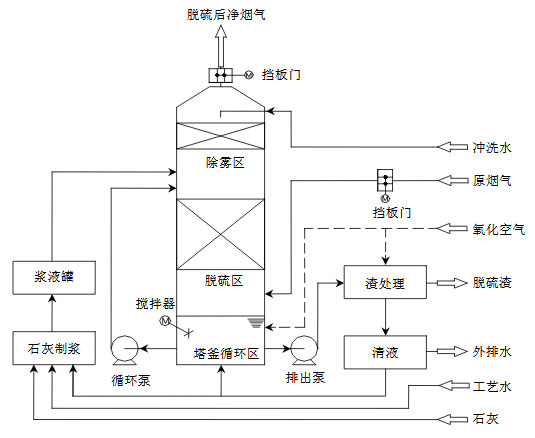 石灰法工藝流程圖