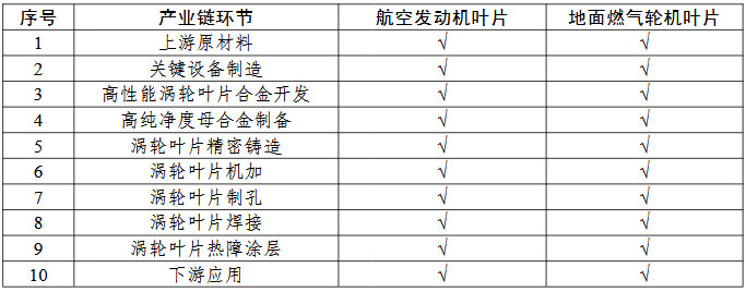 航空發(fā)動(dòng)機(jī)和燃?xì)廨啓C(jī)耐高溫葉片一條龍應(yīng)用計(jì)劃申報(bào)指南的關(guān)鍵產(chǎn)業(yè)鏈條環(huán)節(jié)