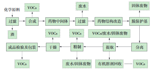 化學(xué)合成類(lèi)制藥典型生產(chǎn)工藝及VOCs排放環(huán)節(jié)示意圖